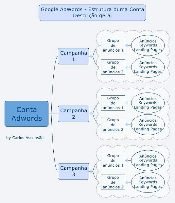 Estrutura duma conta Google Ads - visão geral