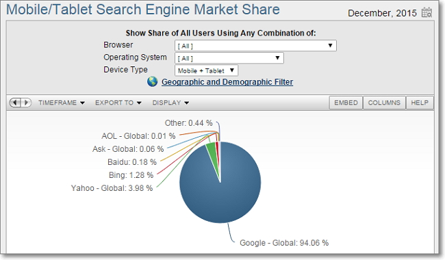 Search share Mobile - Netmarketshare