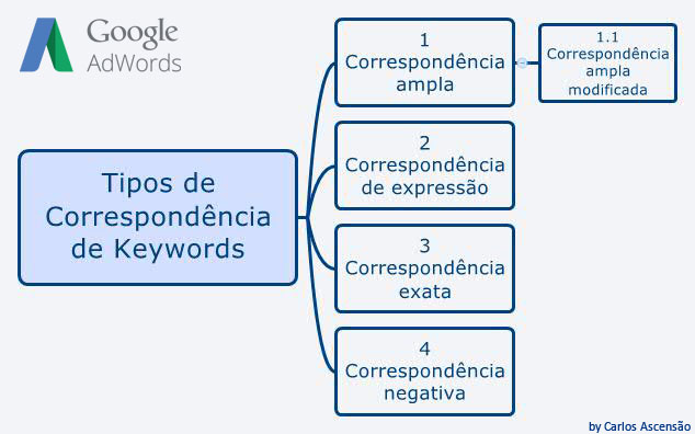 Tipos de correspondência de keywords em Google Ads