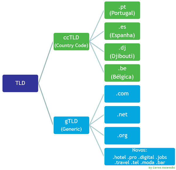 TLD (Top Level Domain)
