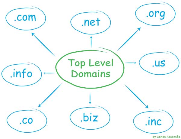 TLD - Top Level Domains